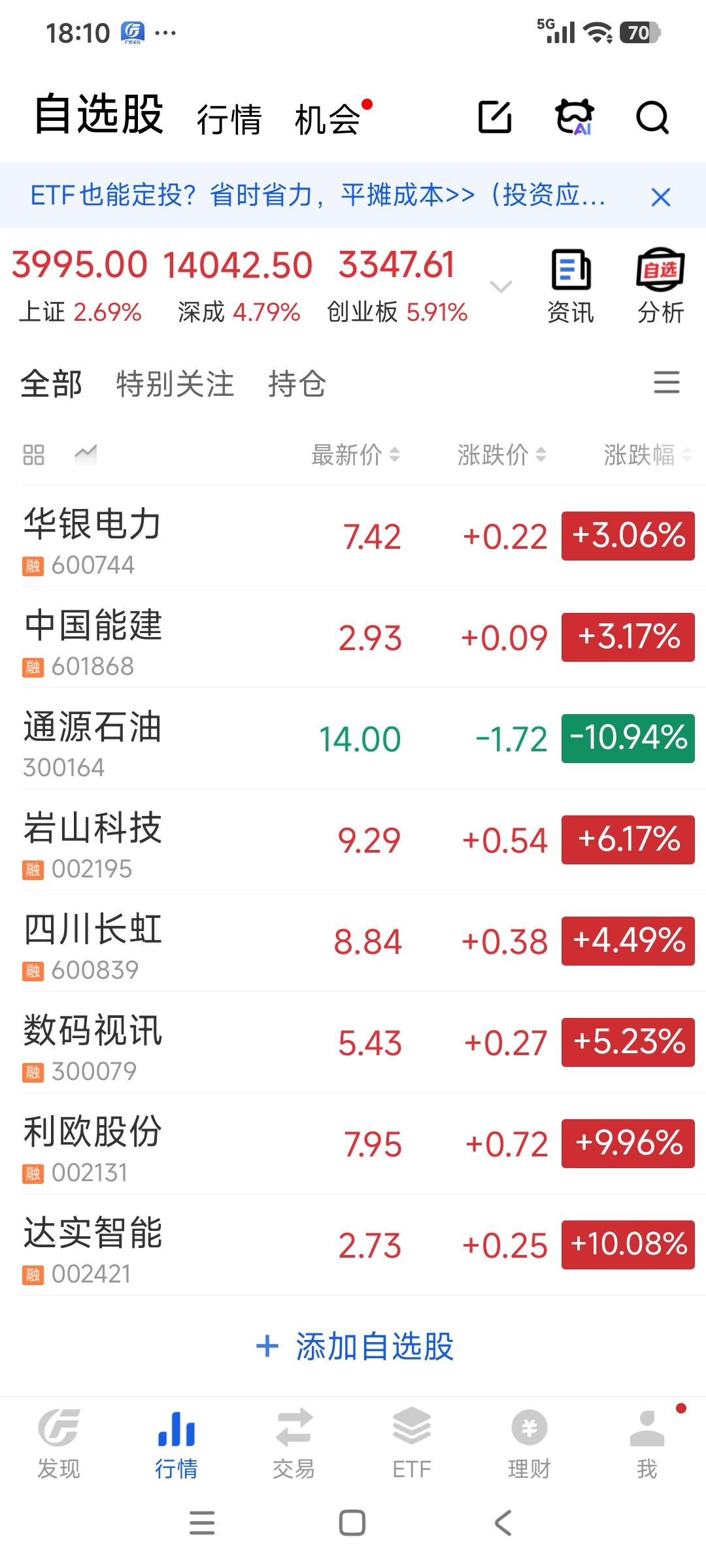 今天太阳从西边出来的吧😄
图片中最下我四个股票，2个涨停。
不过还没获利。
利