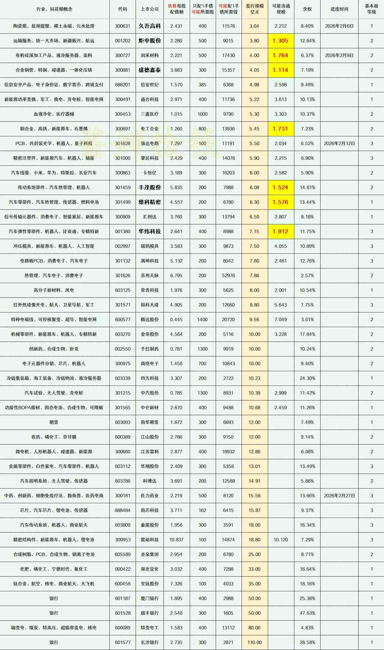 2026.03.07
——深耕，潜伏(每周更新)

这部分上市公司的可转债申请，