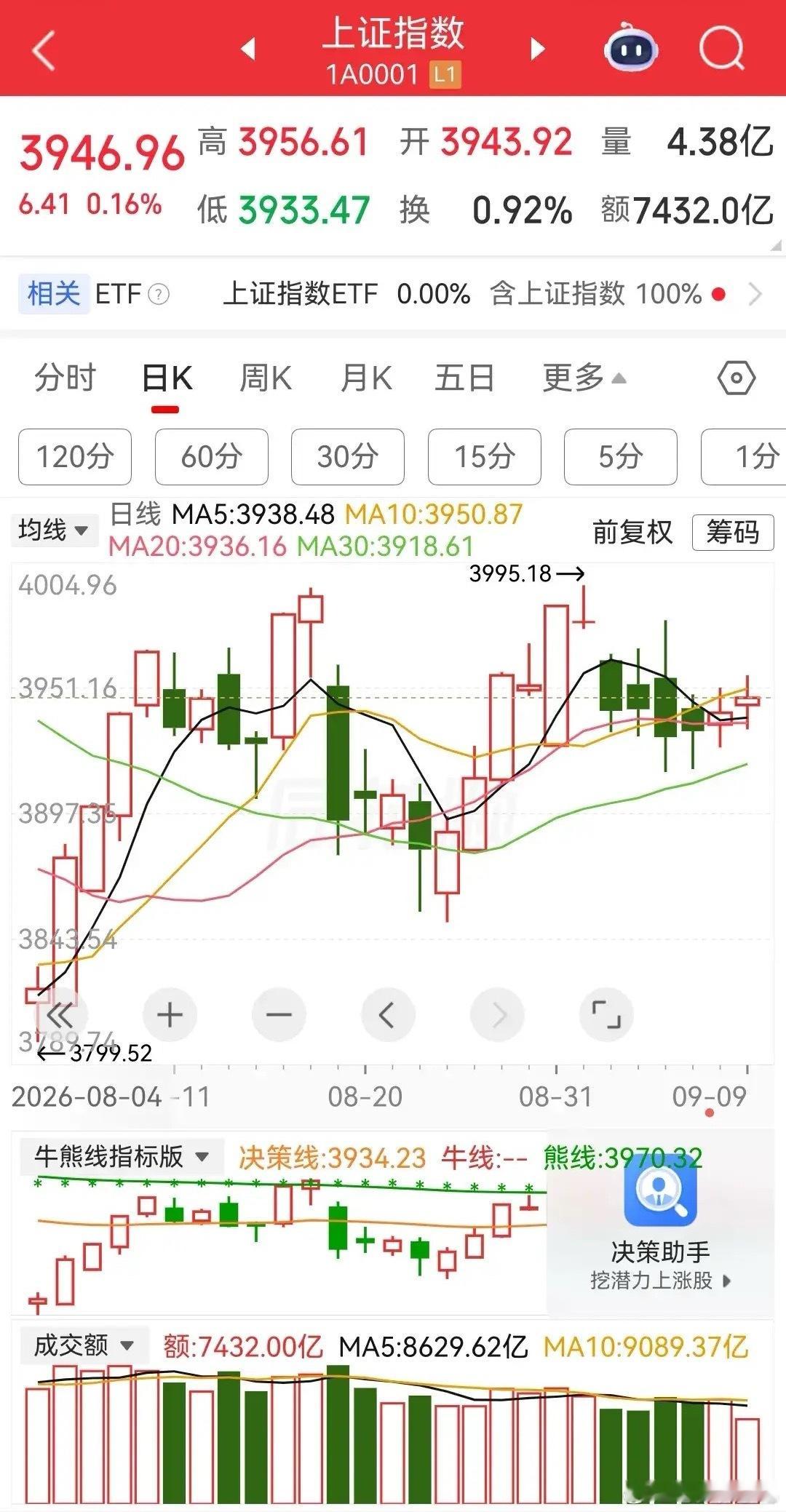 A股走出罕见结构，连续第七个交易日冲高回落，市场震荡纠结特征极致凸显。一、盘面热