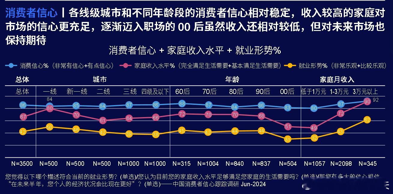 00后的消费信心断崖式下跌 ​​​