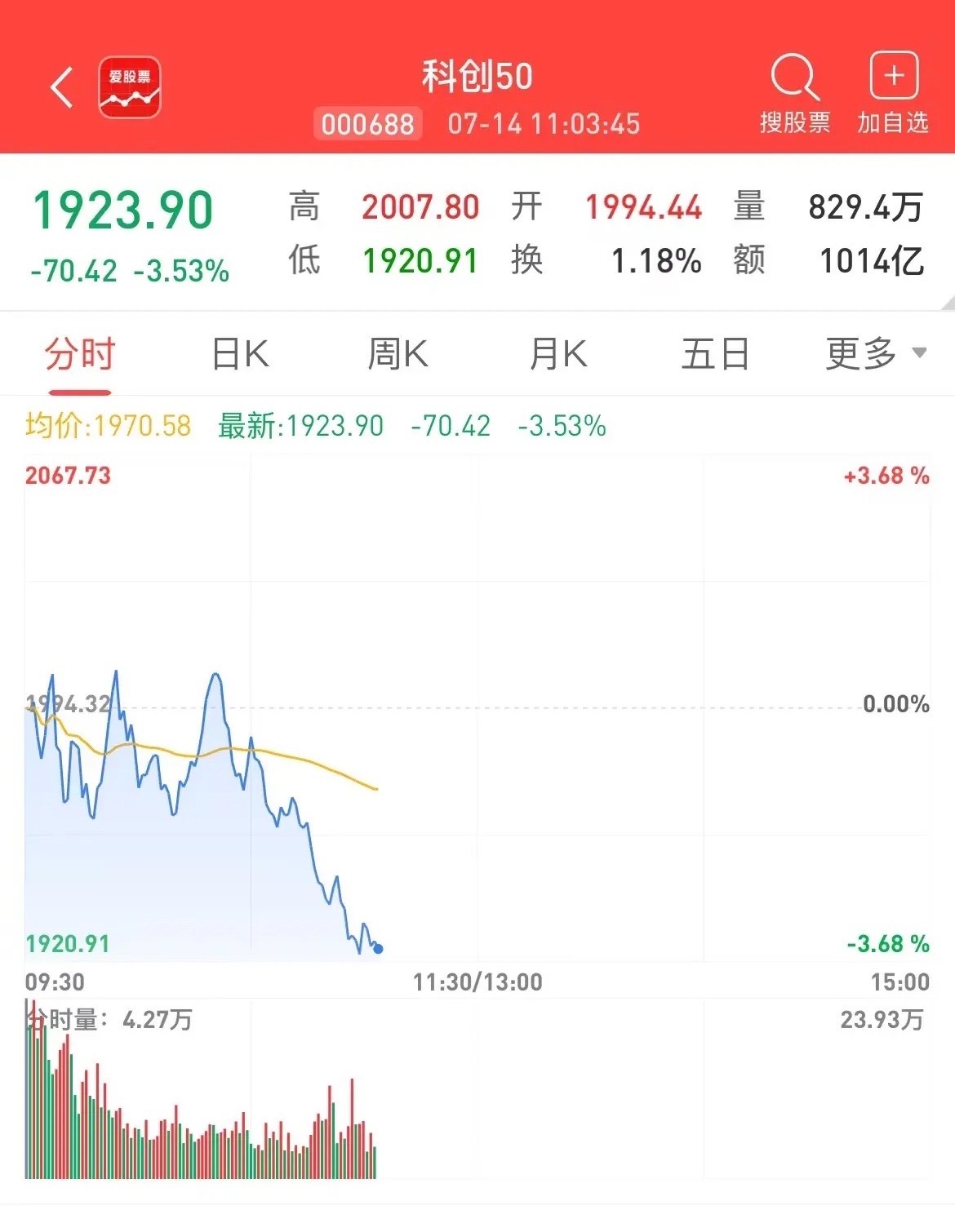 不好搞啊科创50指数瞬间跳水三个点，感觉是有一双无形大手，一种神秘力量，在刻意压
