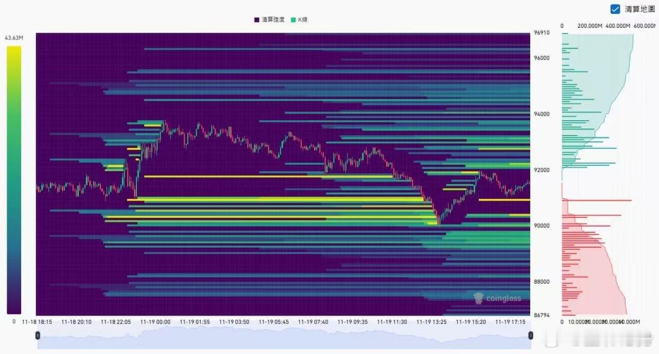 📊BTC今日多空清算點空頭清算點：92771，94074， 95530-963