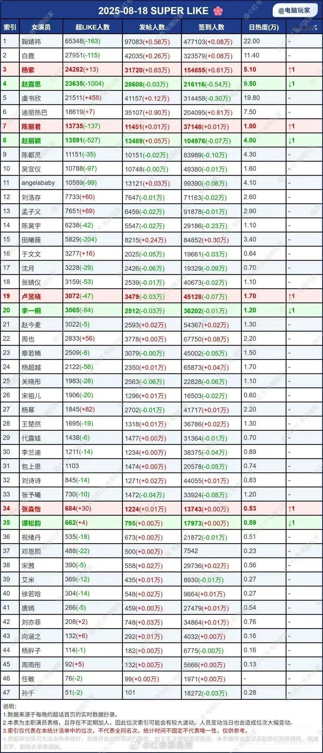 女明星超话最新数据 ​​​