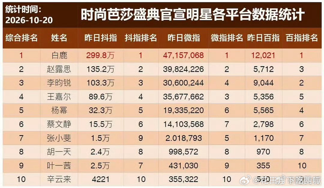 昨日芭莎盛典官宣阵容，白鹿全平台热度都是top1，大断层了[努力]白鹿零帧起手清