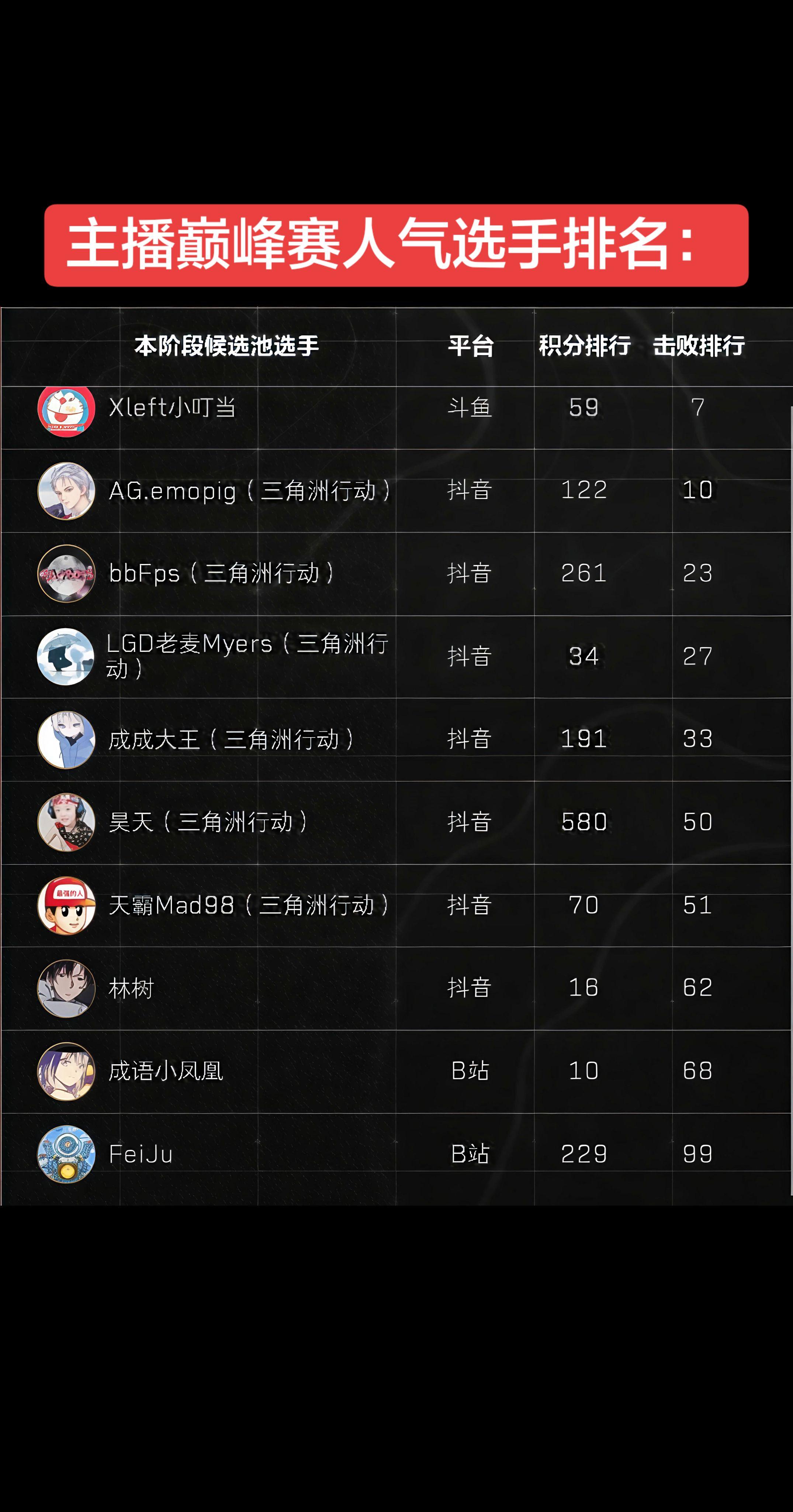 主播巅峰赛人气选手排名