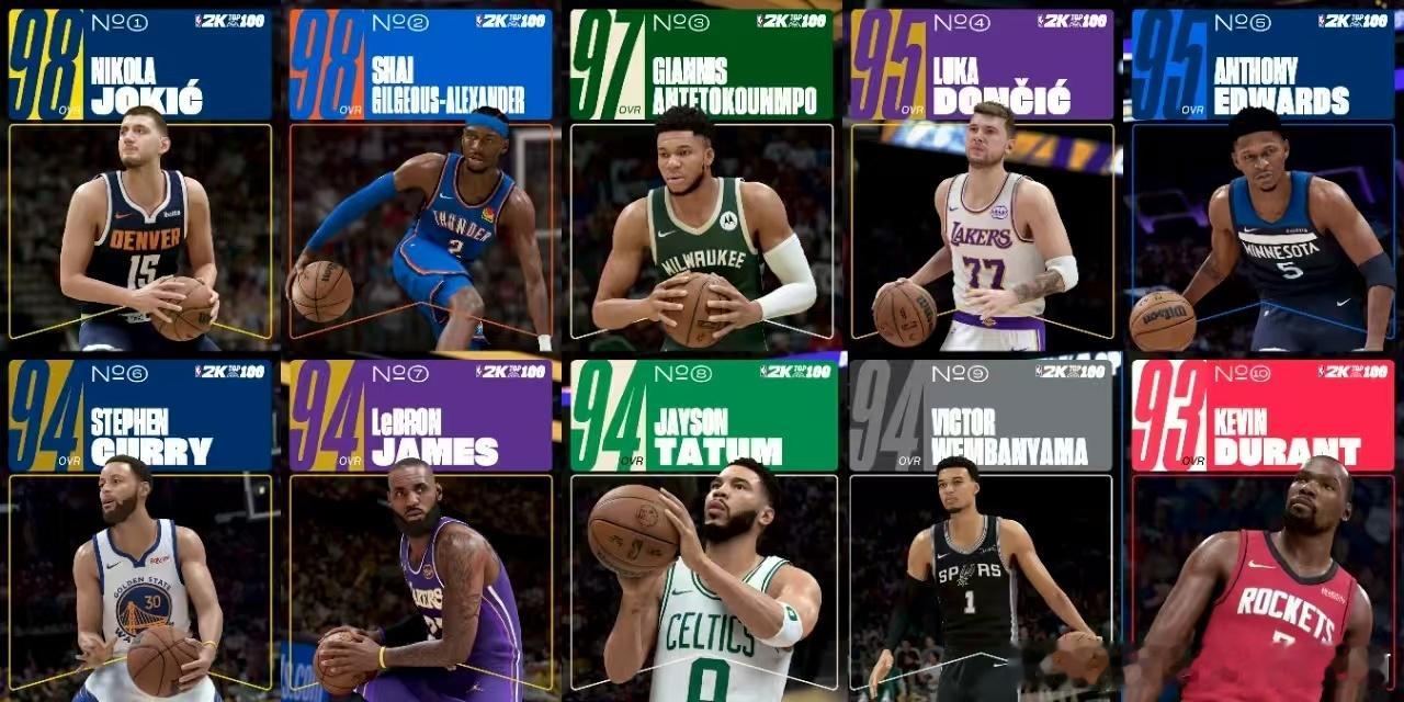 2K26联盟前十选手：1、约基奇2、亚历山大3、字母哥4、东契奇5、爱德华兹6、