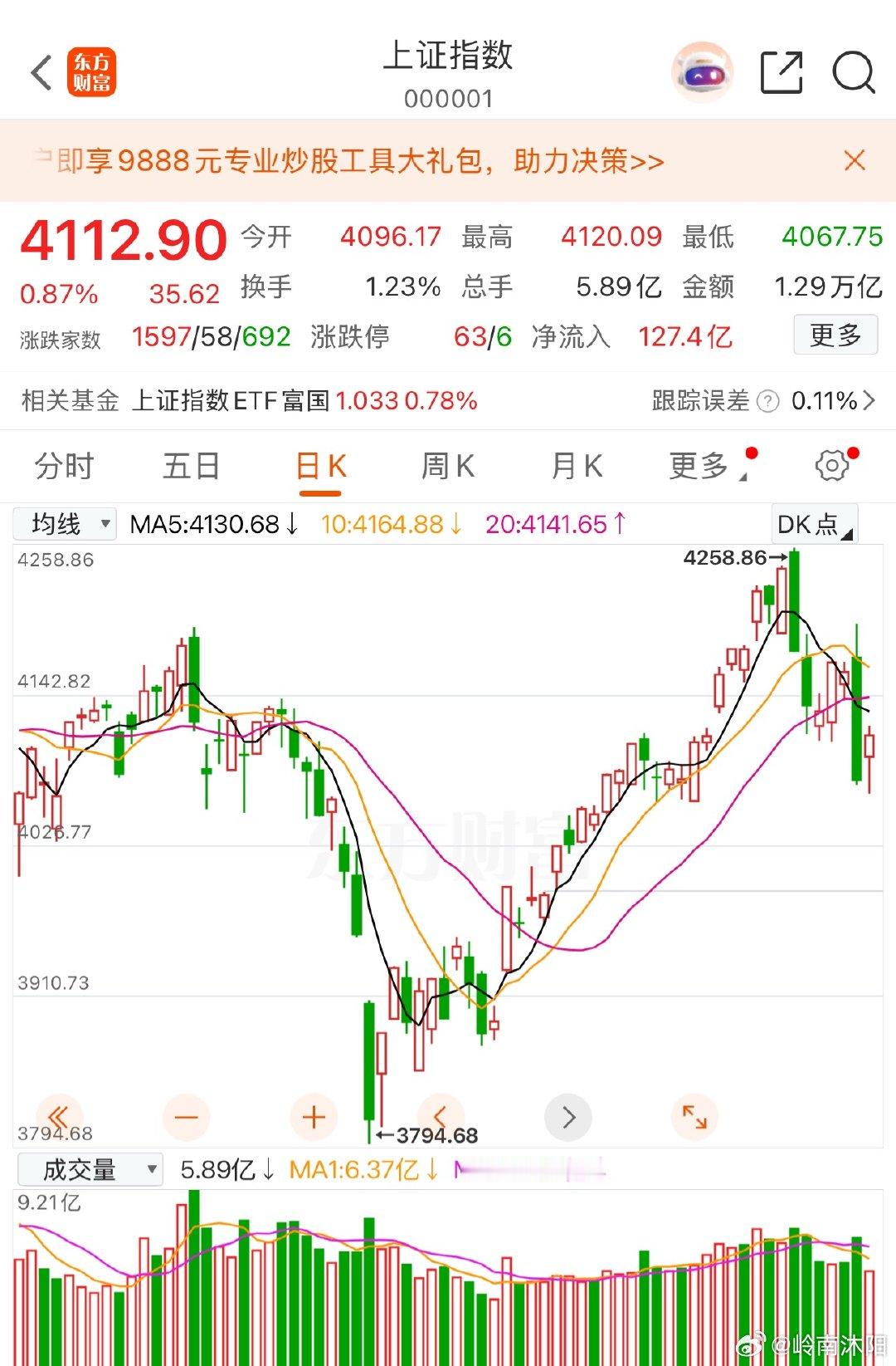 周四市场走出超跌大阴线，周五迎来技术性修复反弹，整体走势完全符合市场预期。在前一