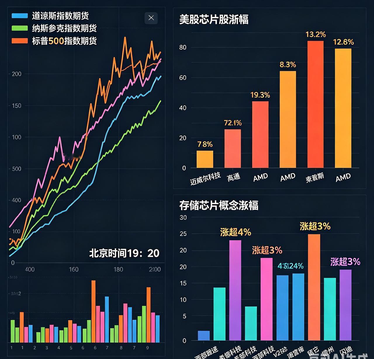 [发][发][发]5月27日美股盘前，三大股指期货集体走高，截至北京时间19：2