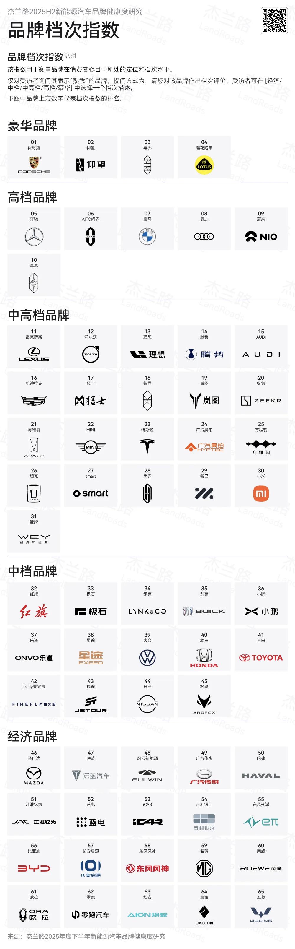 杰兰路的数据有点意思品牌档次排名里：智界比极氪、特斯拉高档方程豹比坦克高档尚界比