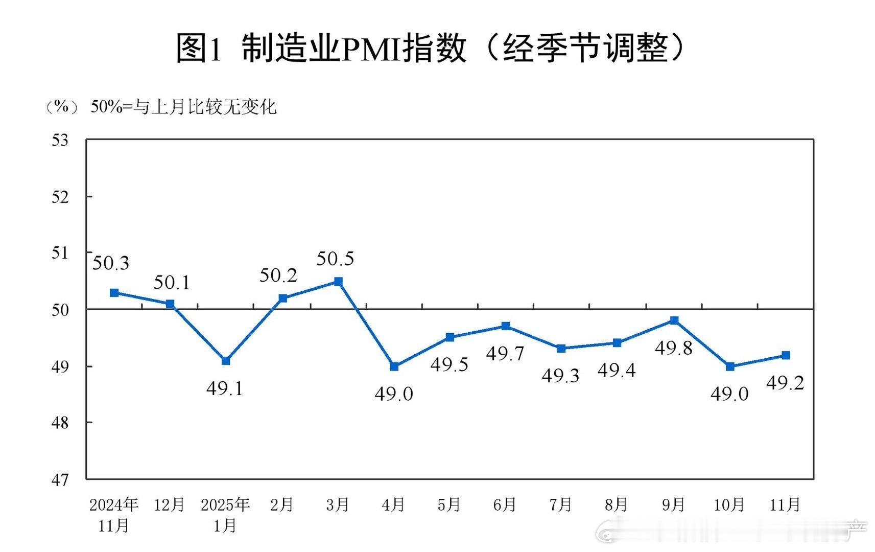 中国11月官方制造业PMI为49.2，预期49.3，前值49.0；非制造业PMI