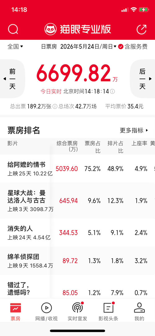 给阿嬷的情书票房破10亿  这应该是第一部由纯素人主演的票房破10亿的电影吧。继