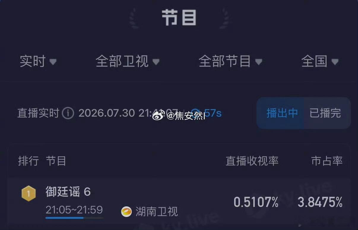 御廷谣卫视第一御廷谣卫视收视率登顶 牛呀 