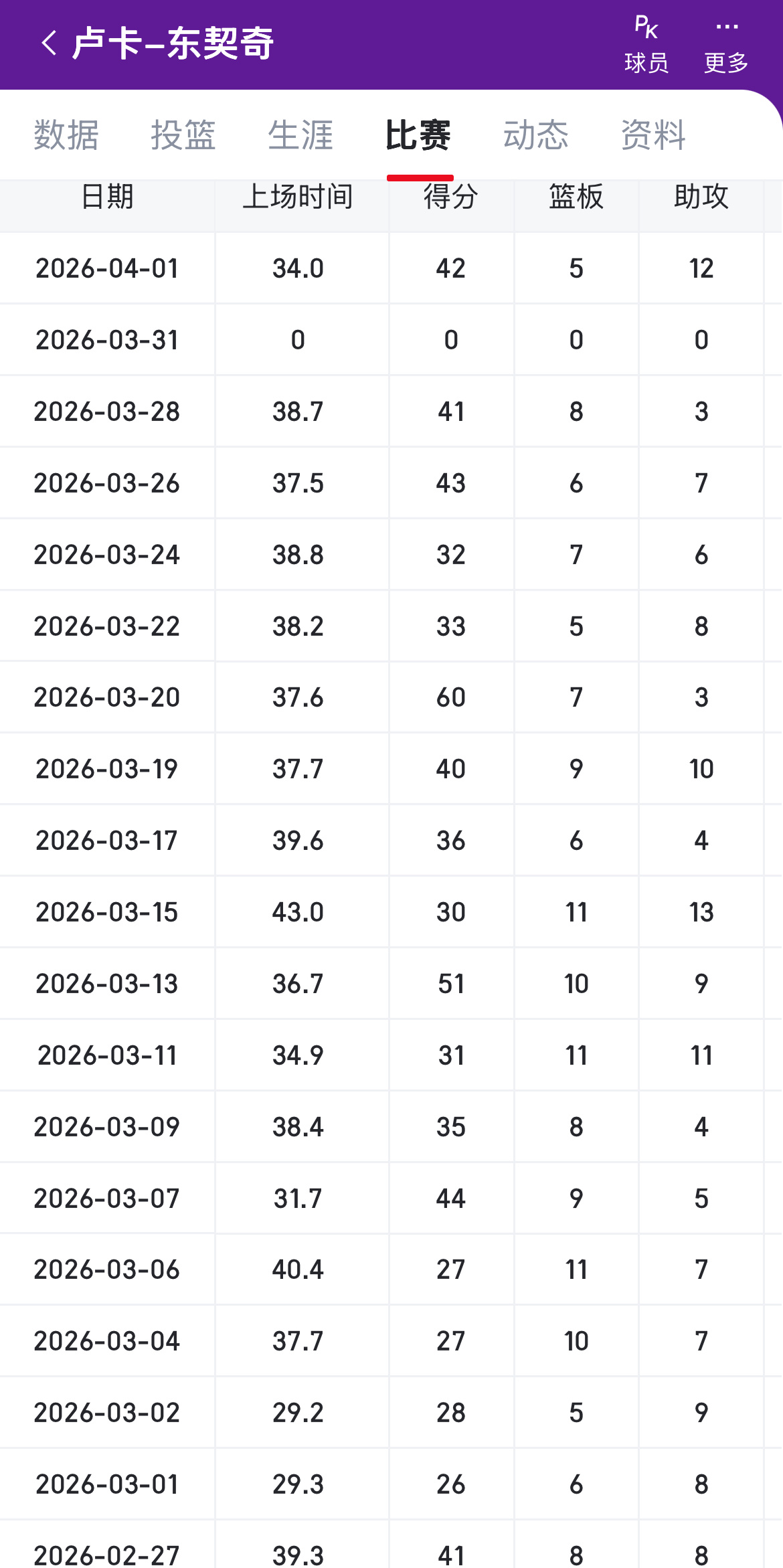 得分火力这一块，东契奇把单场30分、40分打成了常规操作骑士vs湖人