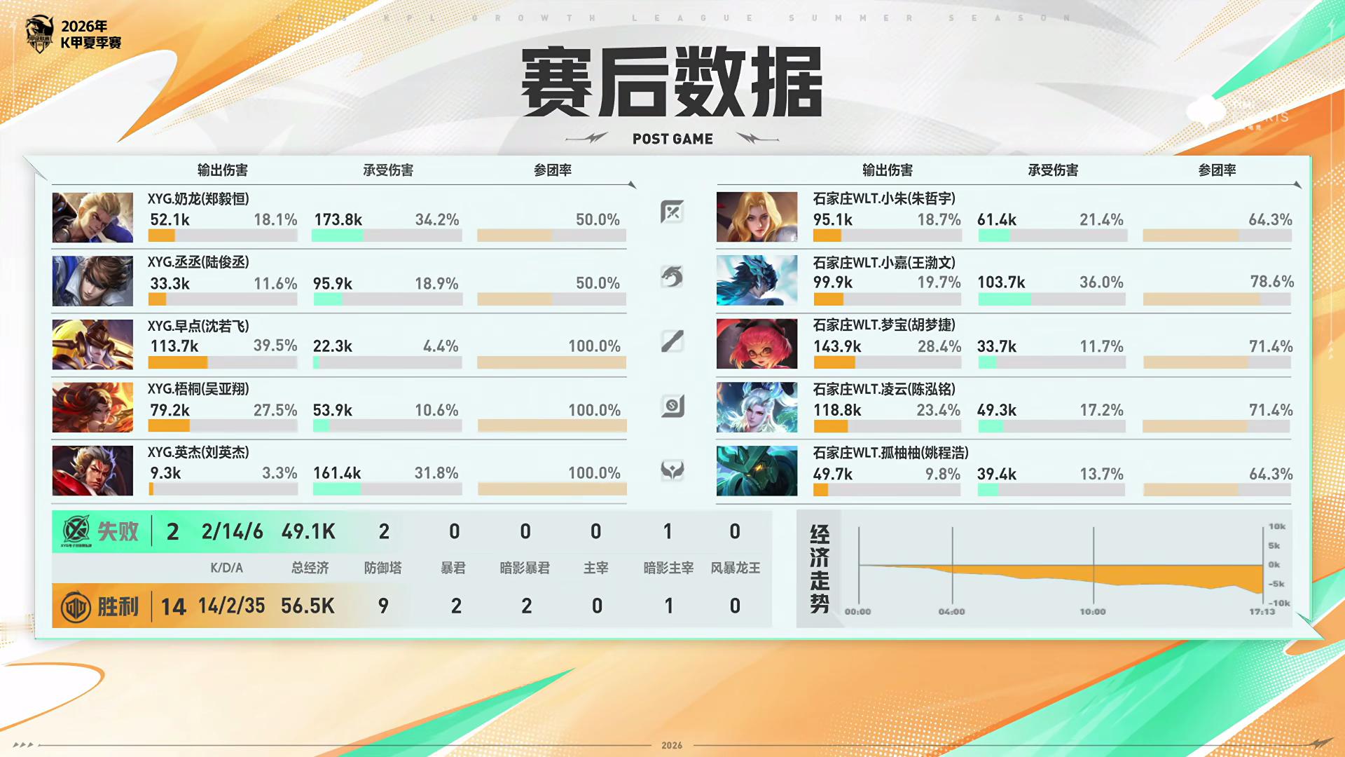 XYG电子竞技俱乐部[超话]9月7日 2026年K甲夏季赛季后赛 败者组第二轮【