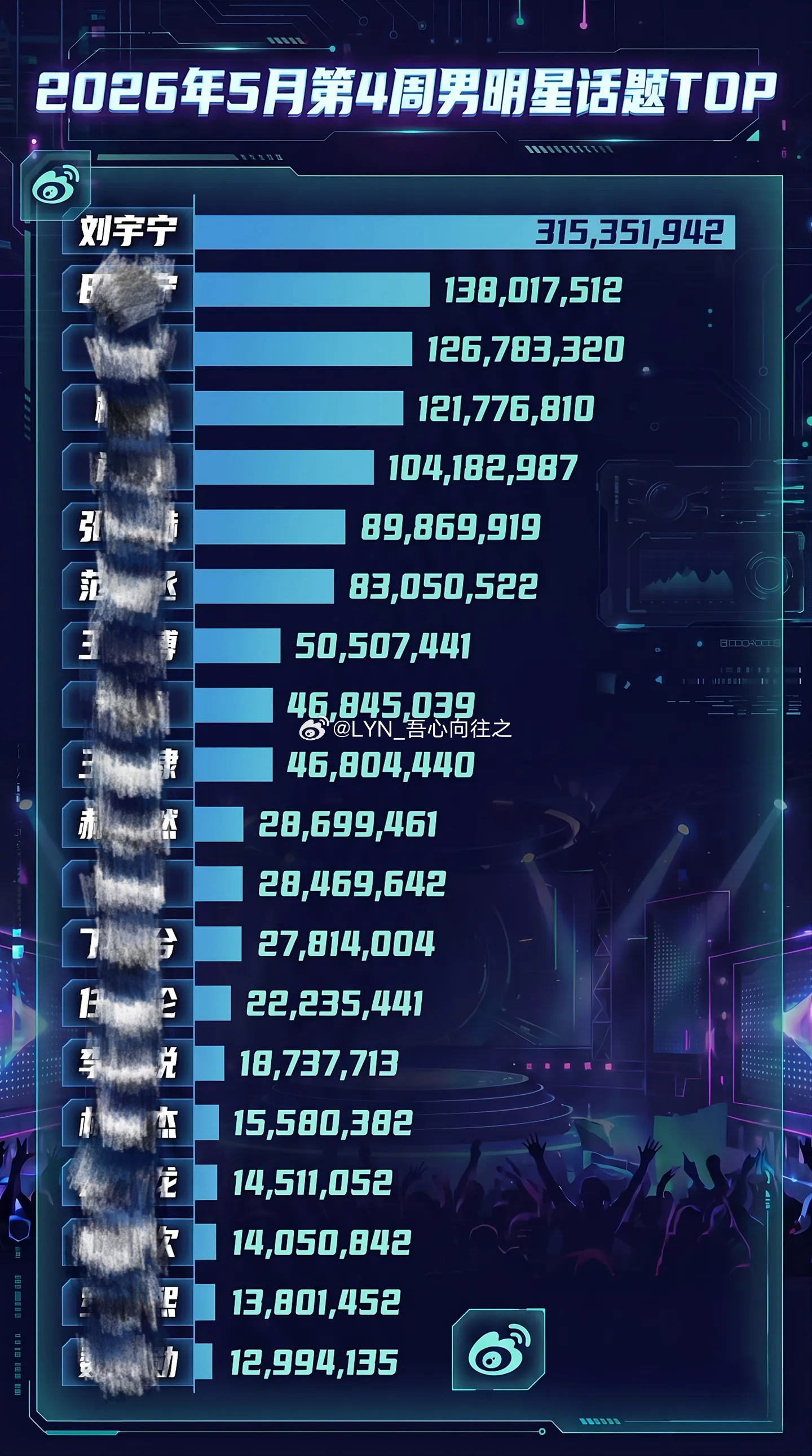 【刘宇宁连续三月男明星话题TOP1断层领跑】🔥五月第四周男明星话题TOP1 3
