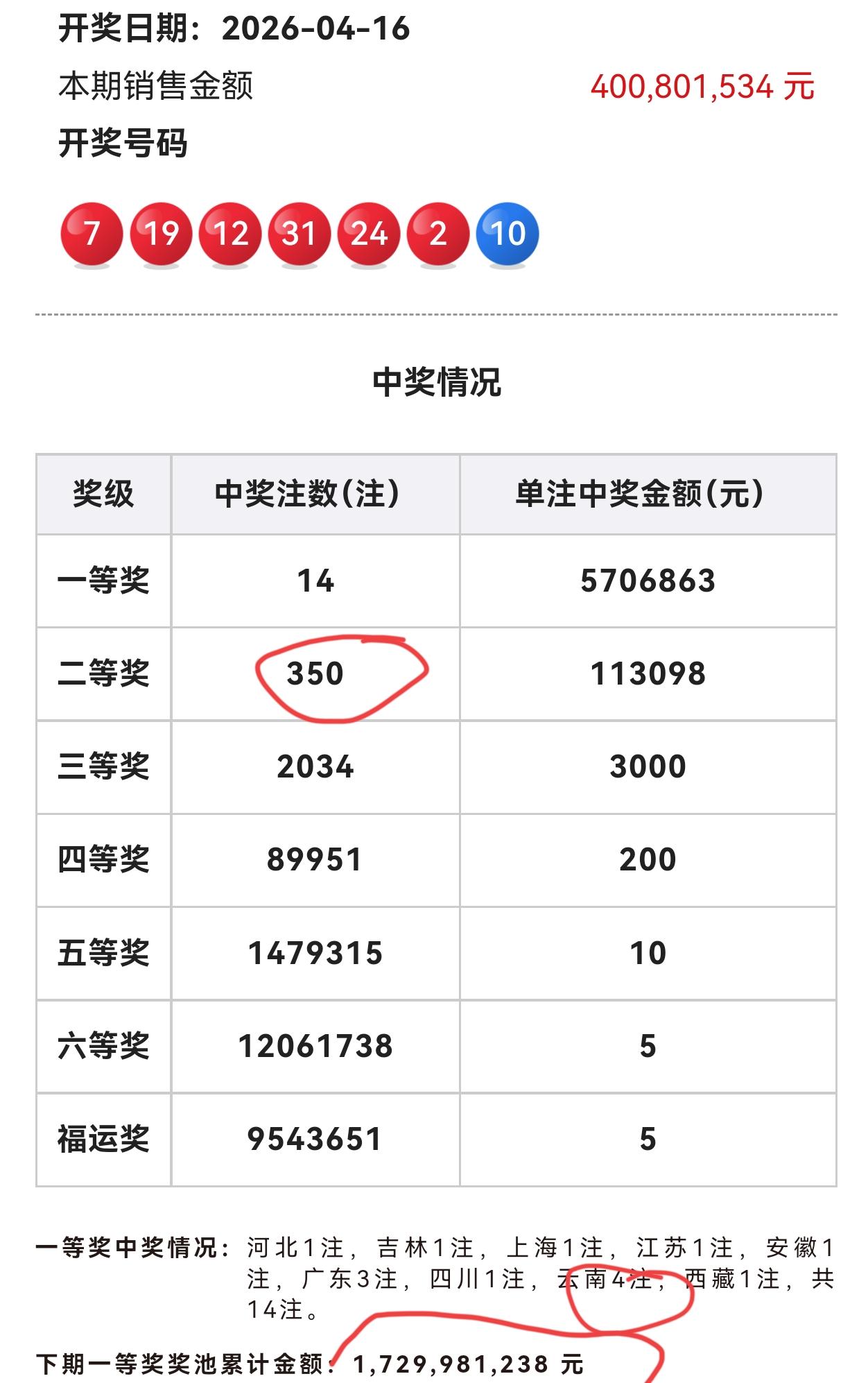 大家最关心的事情还是发生了！当期大奖还是井喷了，尤其是二等奖[鼓掌][鼓掌]。