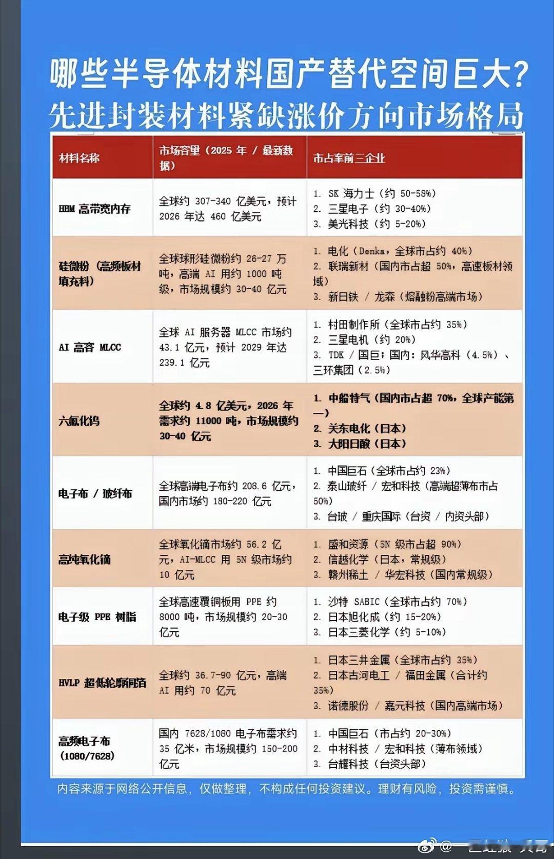 哪些半导体材料：国产替代空间巨大？！1.HBM高带宽内存2.硅微粉3.高纯氧化镝