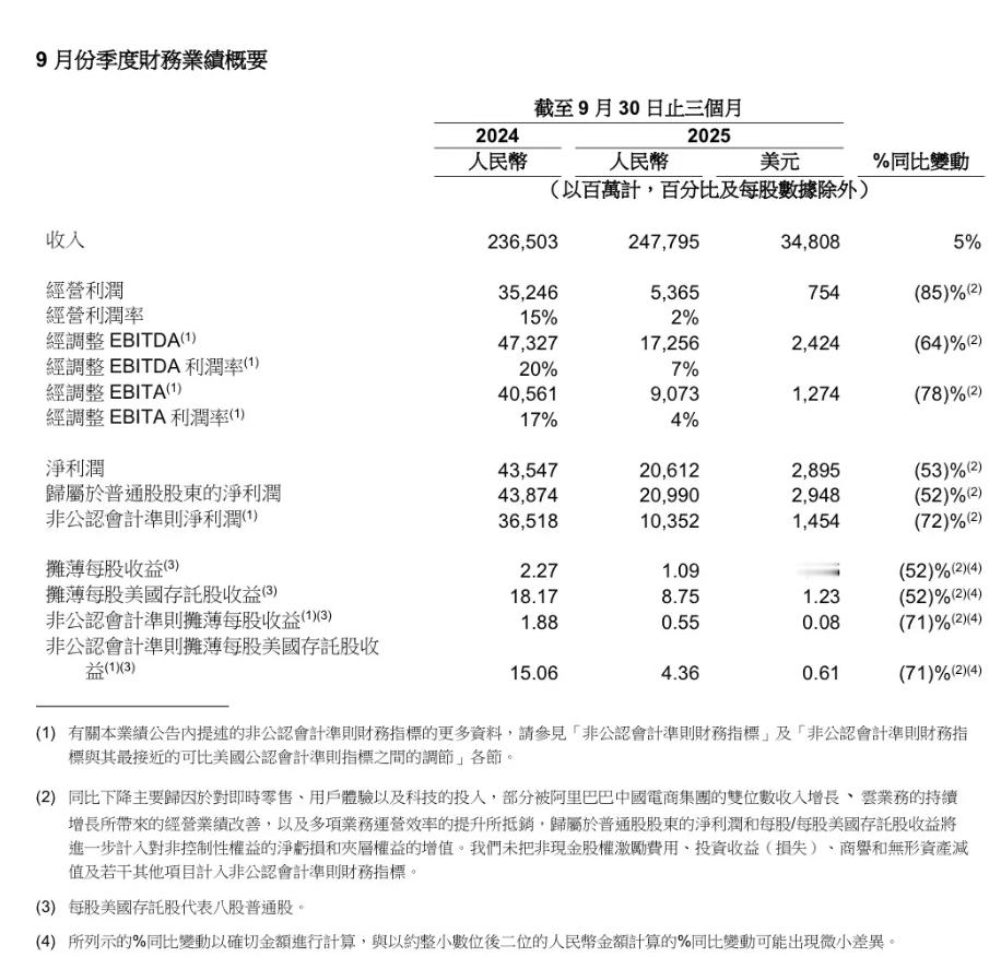 阿里公布本季度财报，实现收入2477.95亿元人民币，同比增长5%。不过利润端承