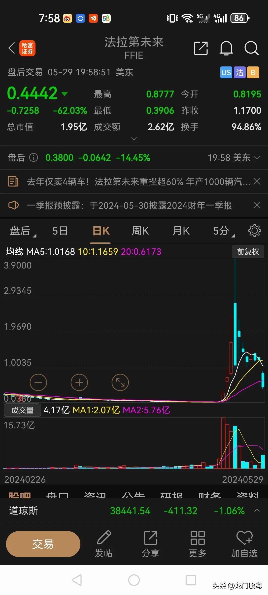 法拉第未来的股价昨晚暴跌62%。

而前段时间从0.038美元几天时间涨到了最高