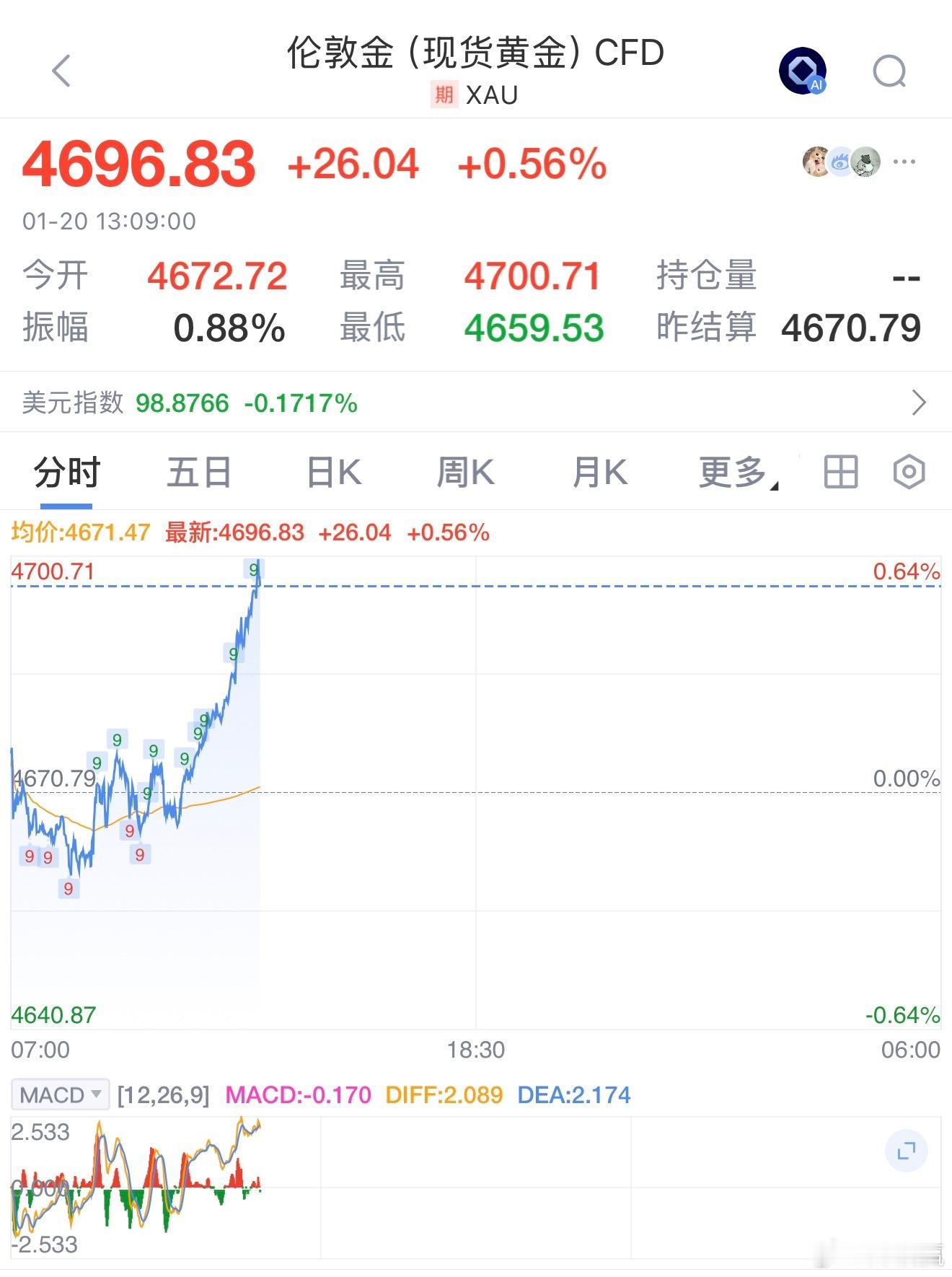 现货黄金突破4700美元/盎司，日内涨0.63%。现货黄金突破4700美元金价金