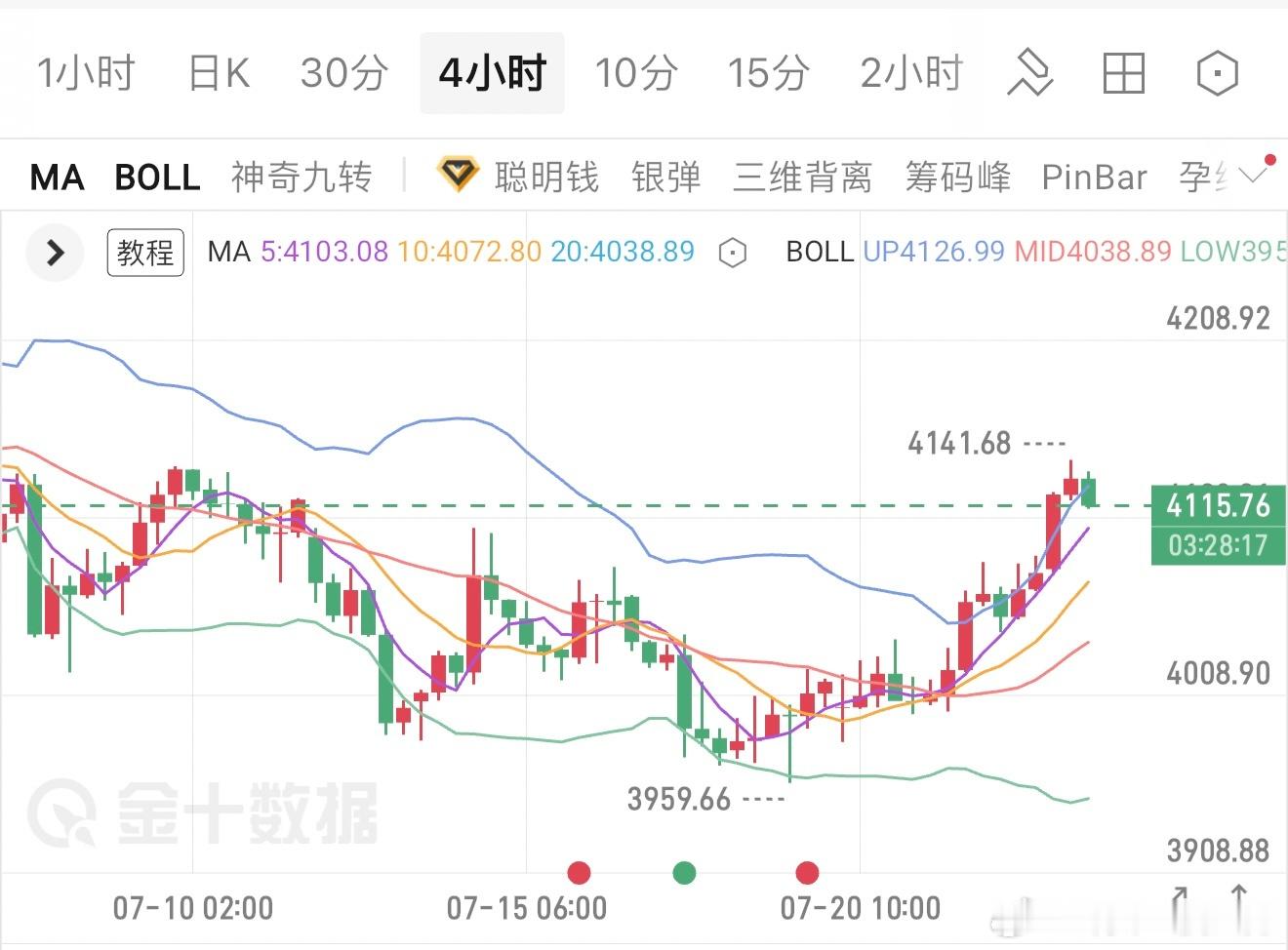 7.22现货黄金（XAU/USD）午间观点黄金本轮多头持续爆发，价格冲高触及41