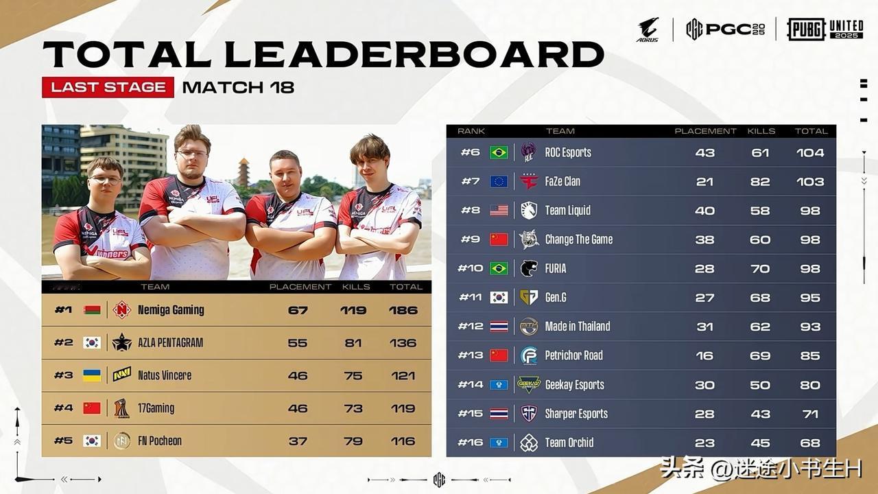 还得是老17争气啊！
PGC全球总决赛复活赛三天比赛结束！
NMG、AZLA、N