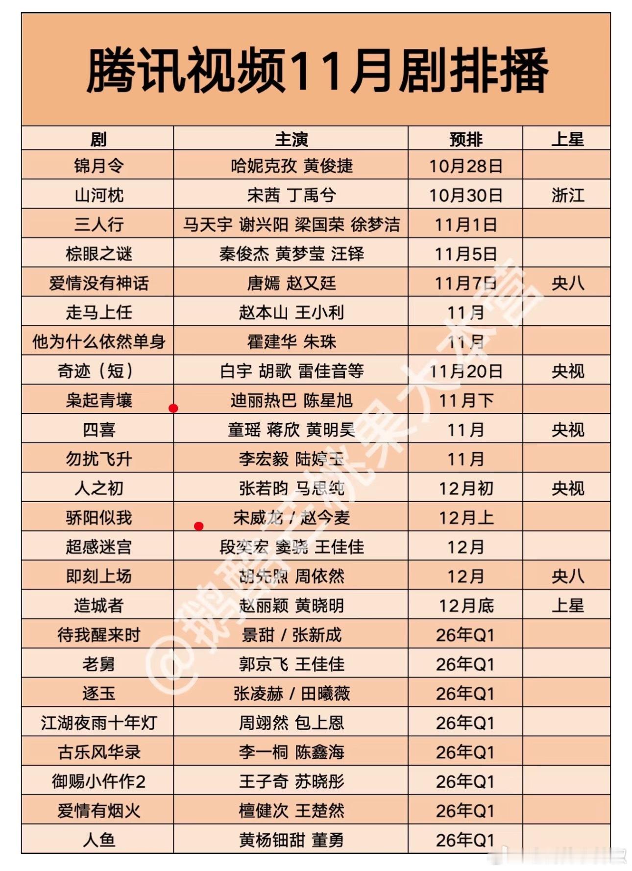 🐧Q4待播新剧，《枭起青壤》和《骄阳似我》还蛮有爆相，年底kpi也就指着这两部