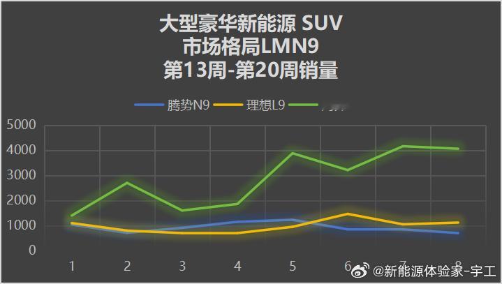 品牌均价30万+的LMN大型SUV新款上市已交付周数腾势N9: 8周（无优惠）问