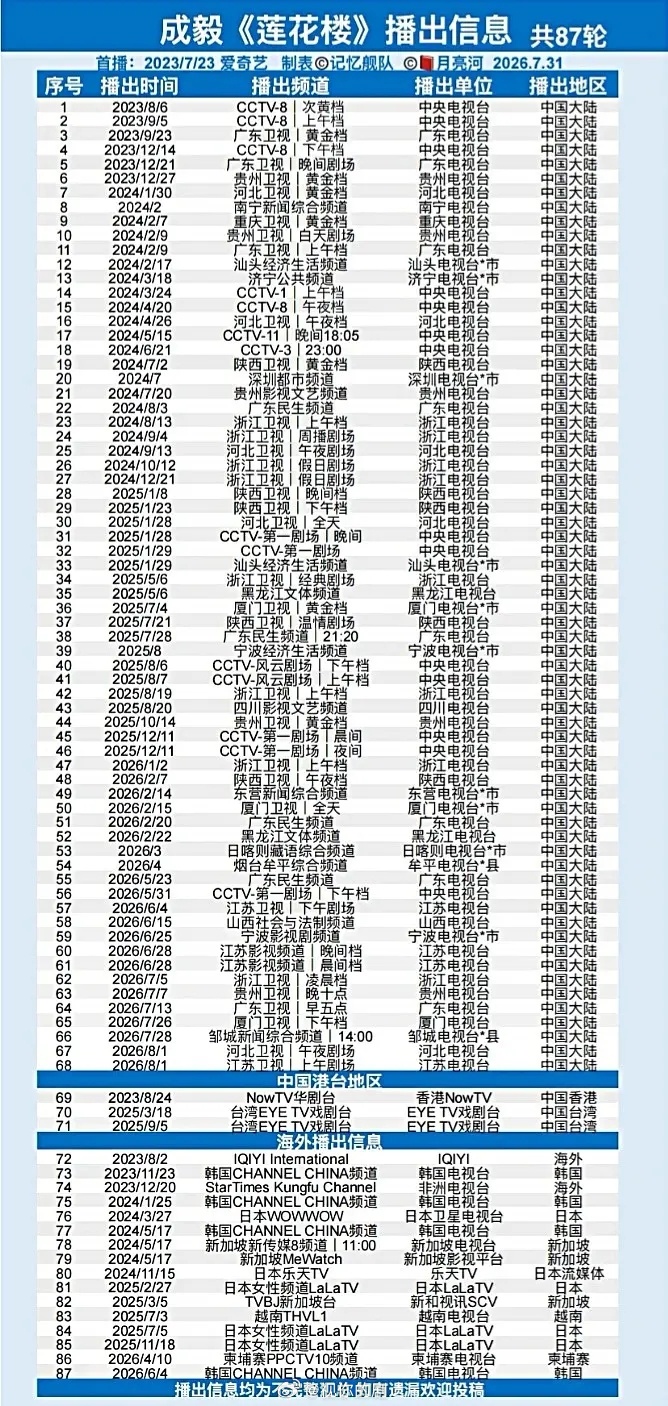 成毅三部剧8个卫视同时在播霸屏暑假档《莲花楼》上星87轮，五个卫视同时在播 《底