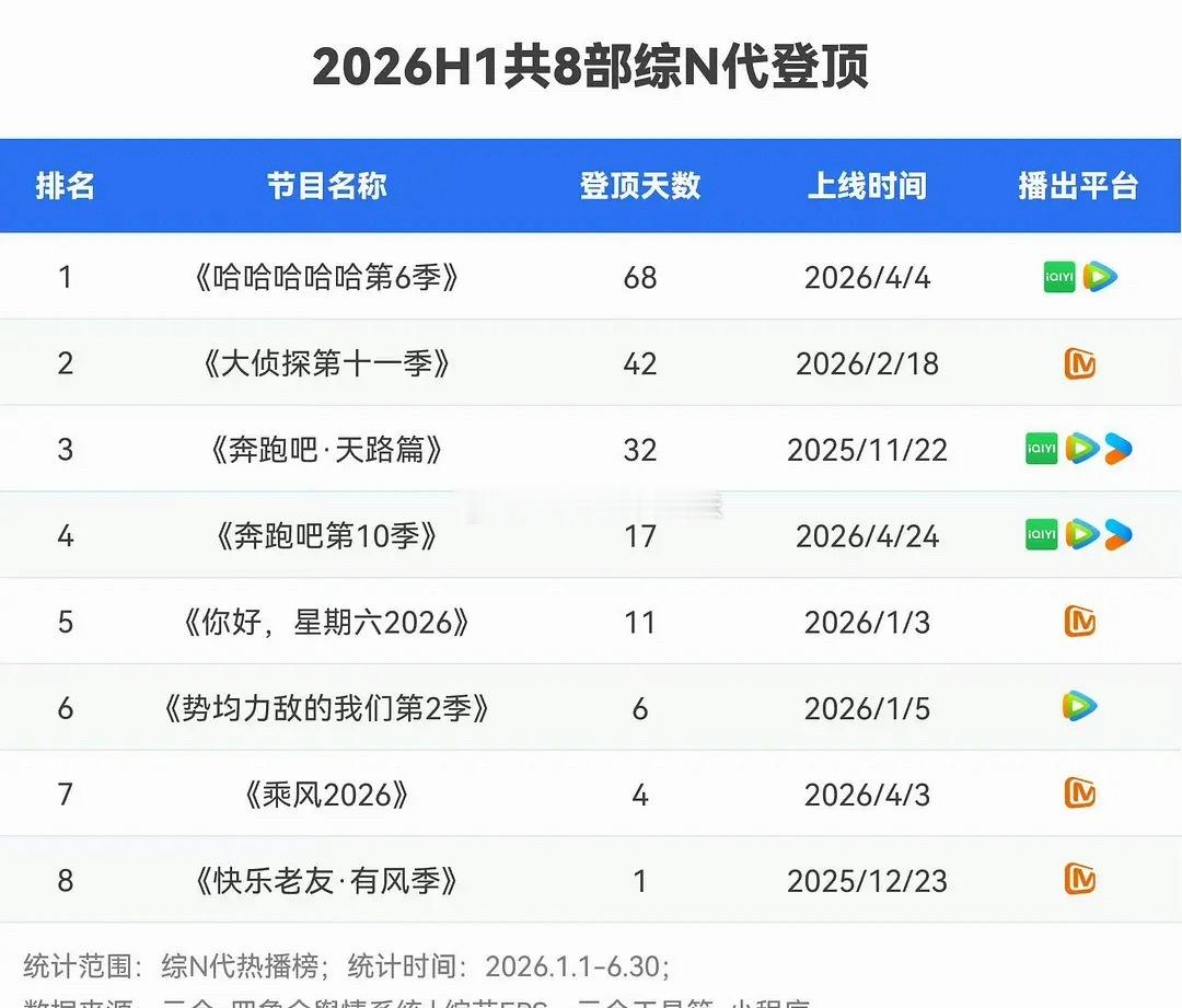 2026年上半年云合榜单出了，五哈6断层8.9亿登顶 