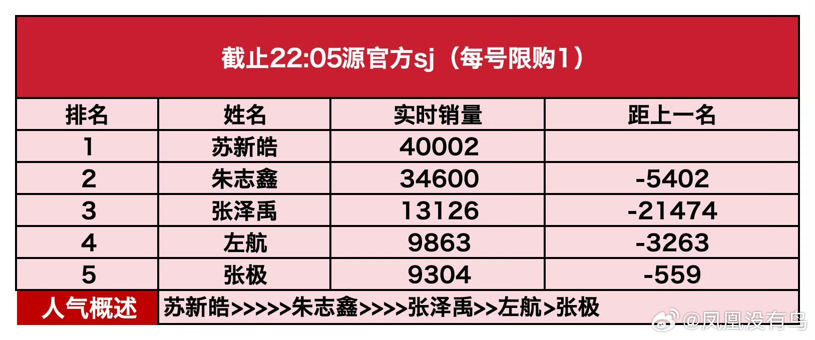苏新皓首个破4w销量 