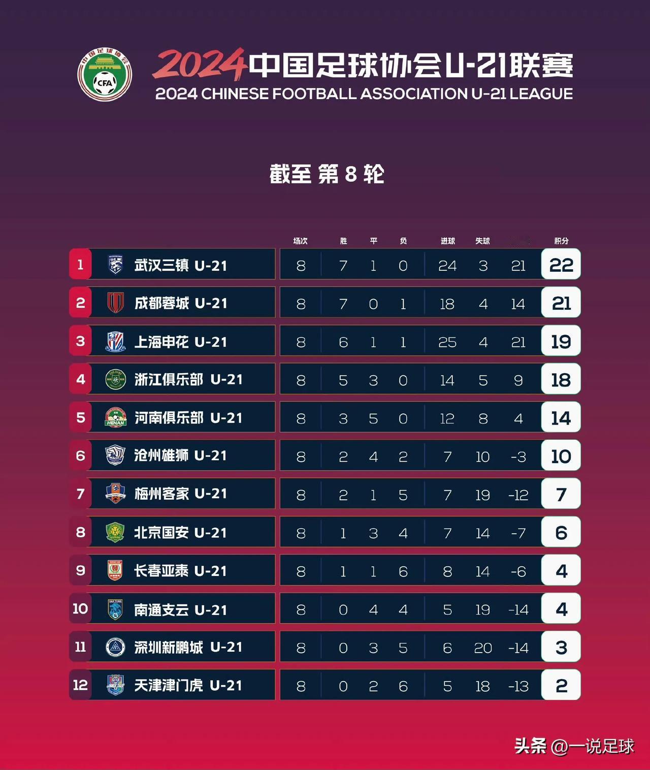 7胜1平！三镇U21还是有点内容的！在近期U21联赛决赛第二阶段中，三镇收获一波