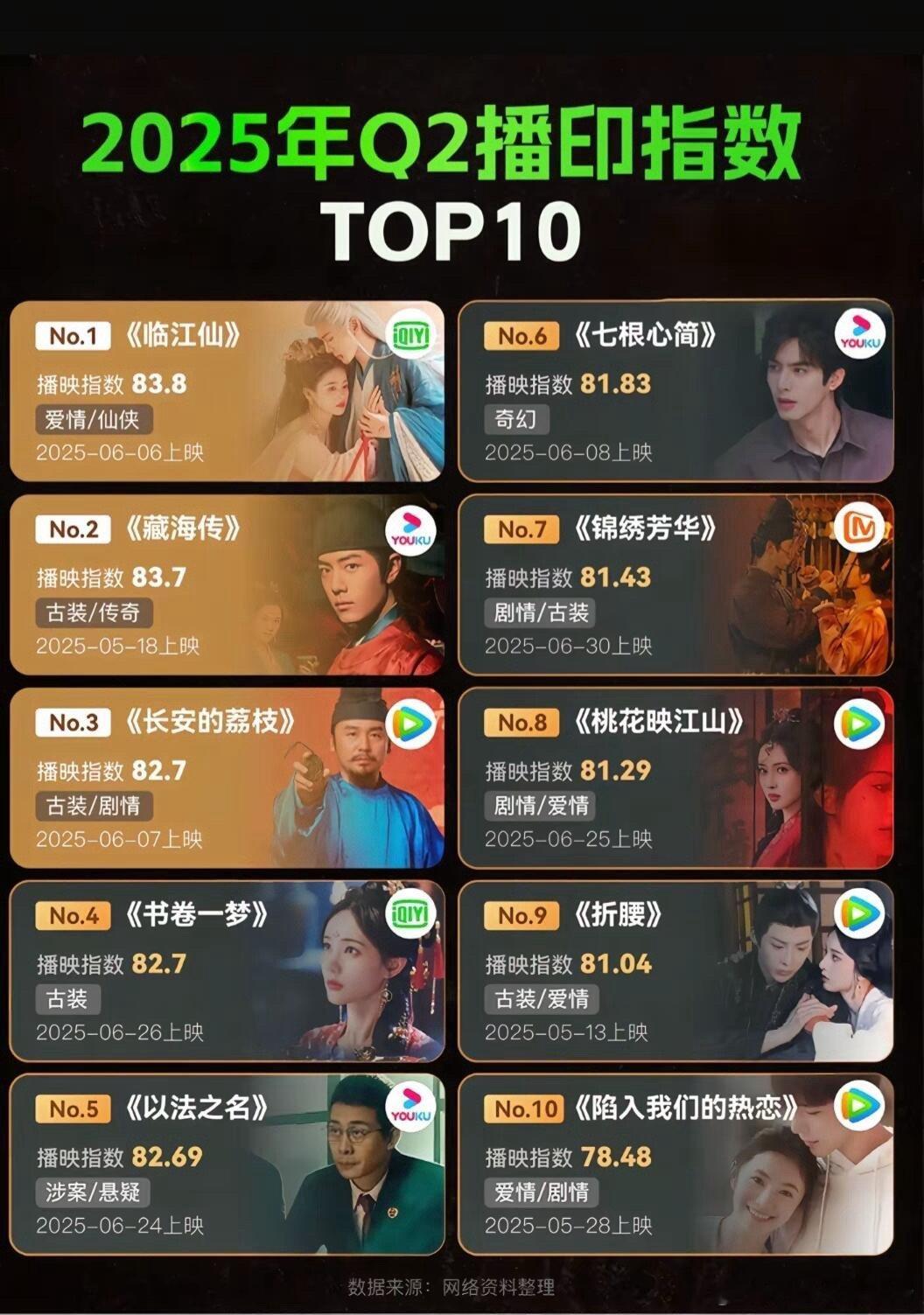 2025年第二季度热度TOP10!你最喜欢哪一部？ ​​​