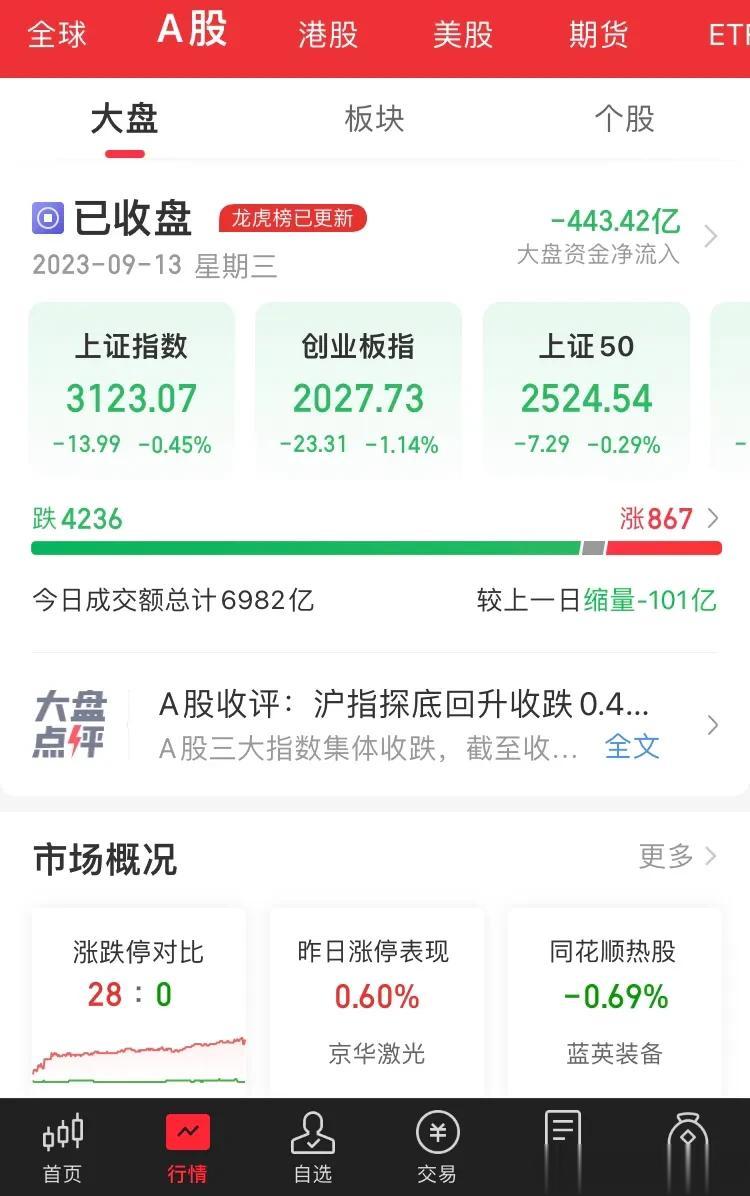 A 股和足球真是风华绝代，最近中国双雄。无语了。