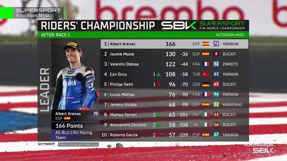 🏁 5月16日WSBK捷克站首回合，张雪机车车手德比斯从P6起步逆袭夺冠，斩获