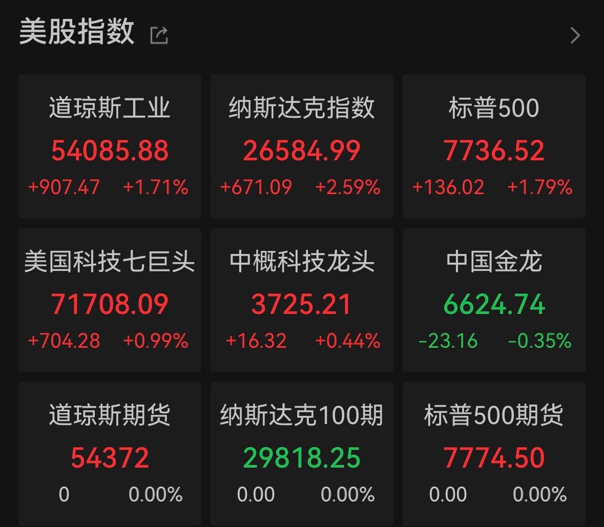 【美股芯片股大幅飙升】 美东时间8月4日，受AI相关企业强劲业绩提振，以及市场对