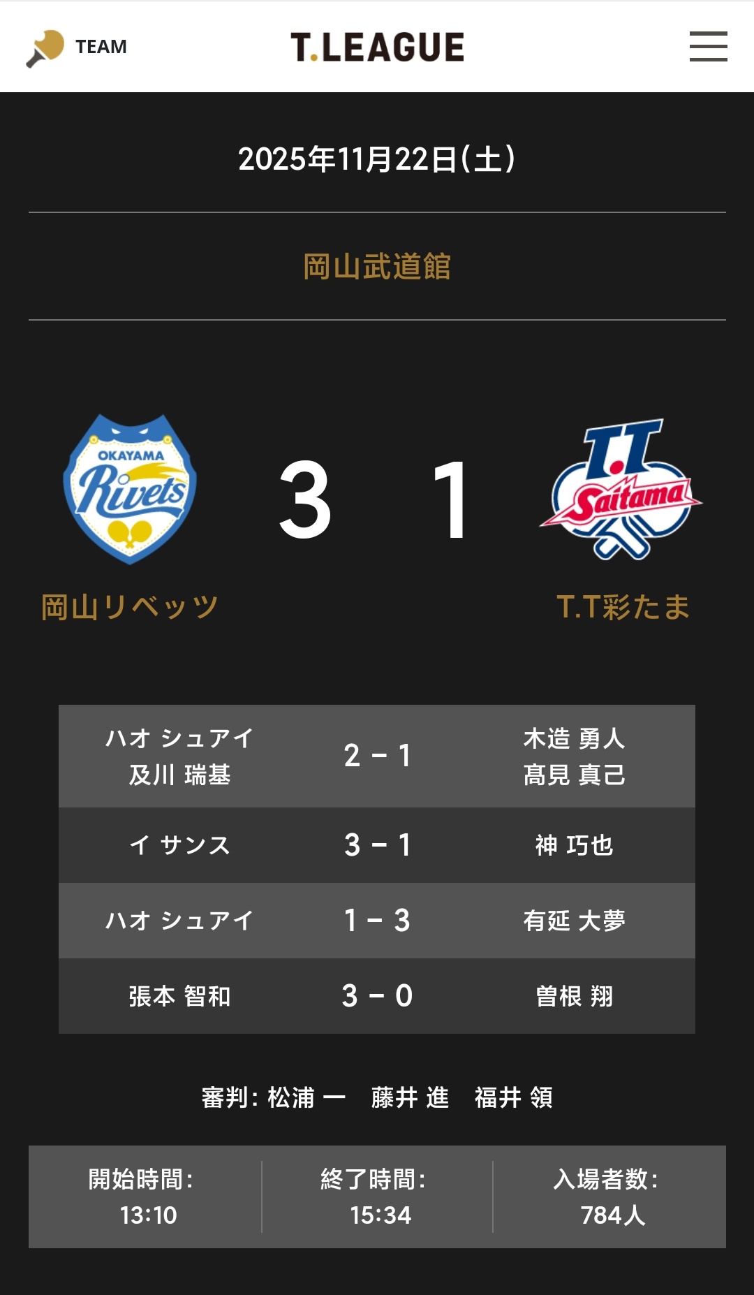 20251122▶️ 岡山リベッツ 3:1 T.T彩たま第一盘: 郝帅/及川瑞基