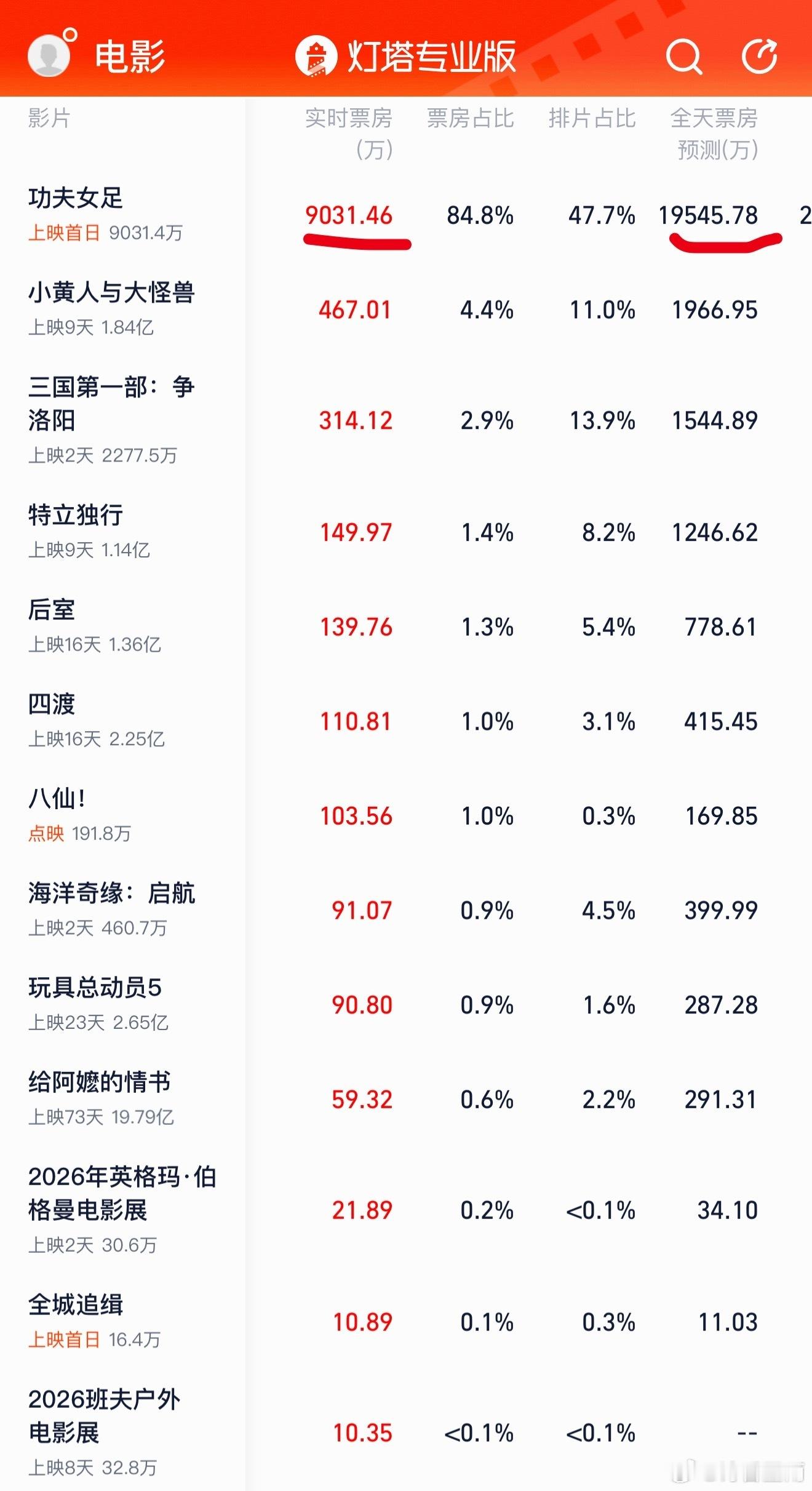 功夫女足票房期待迪丽热巴，张艺兴周星驰执导的《功夫女足》7月11日正式上映，总票