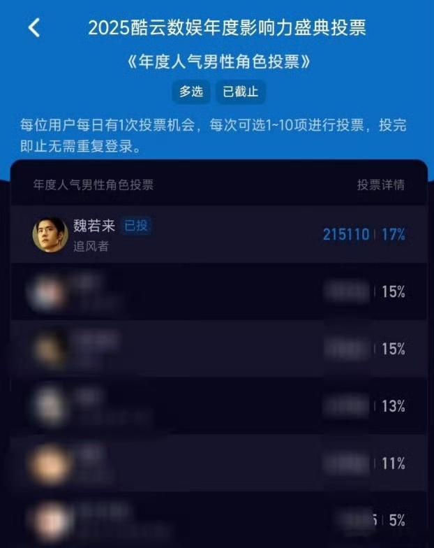 酷云年度影响力男性角色 恭喜王一博魏若来获得2025酷云年度影响力男性角色第一名