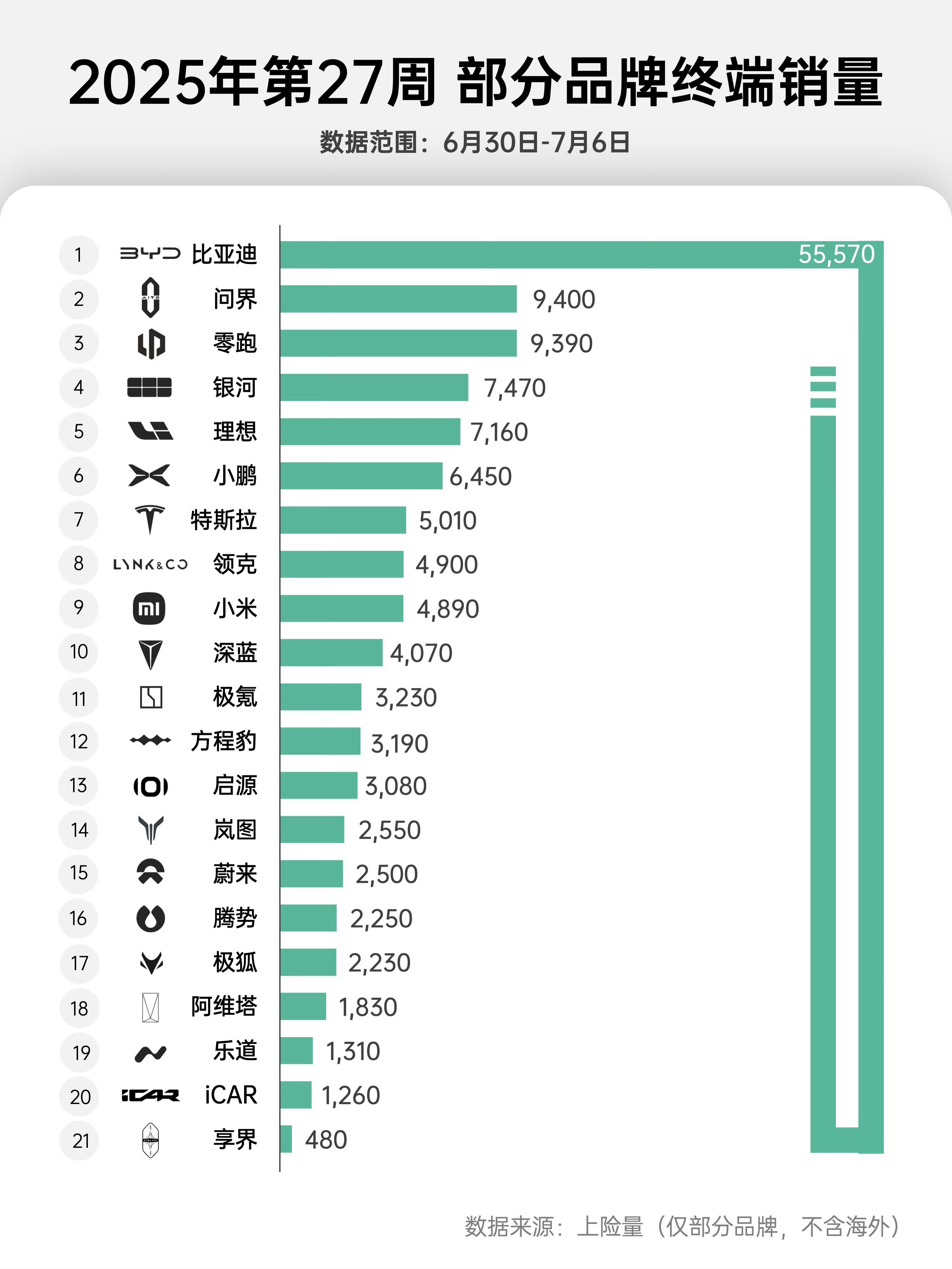 看完2025年下半年第一周的销量表现，大家都疲态了，只有问界最顶！M8势头太强了