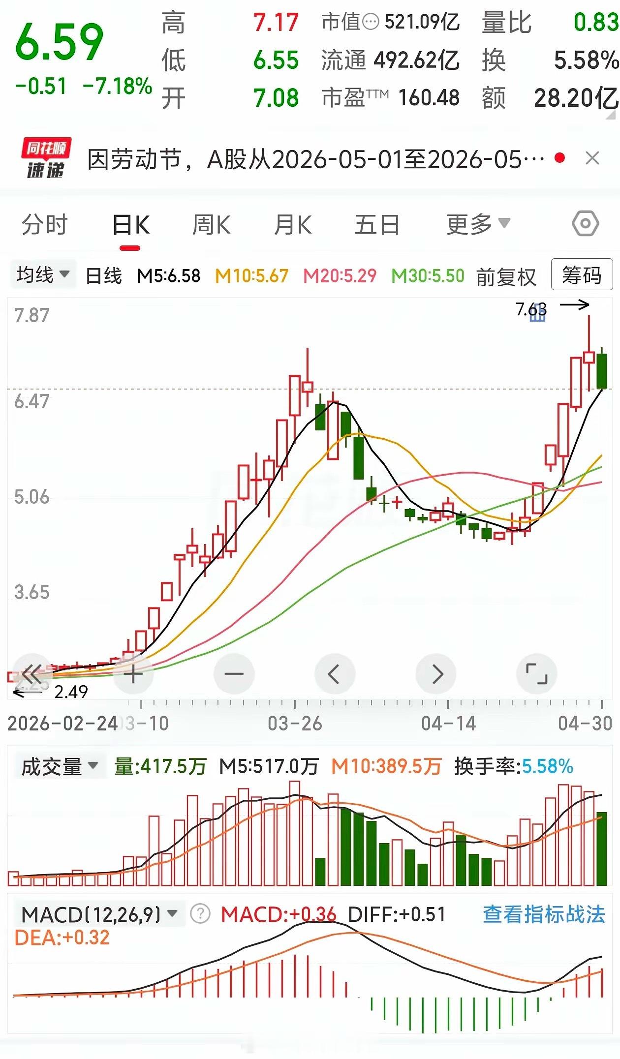开始时缓慢上涨，情绪到位加速拉升，前期连续走出24根阳线，后续大幅度回调开启第二