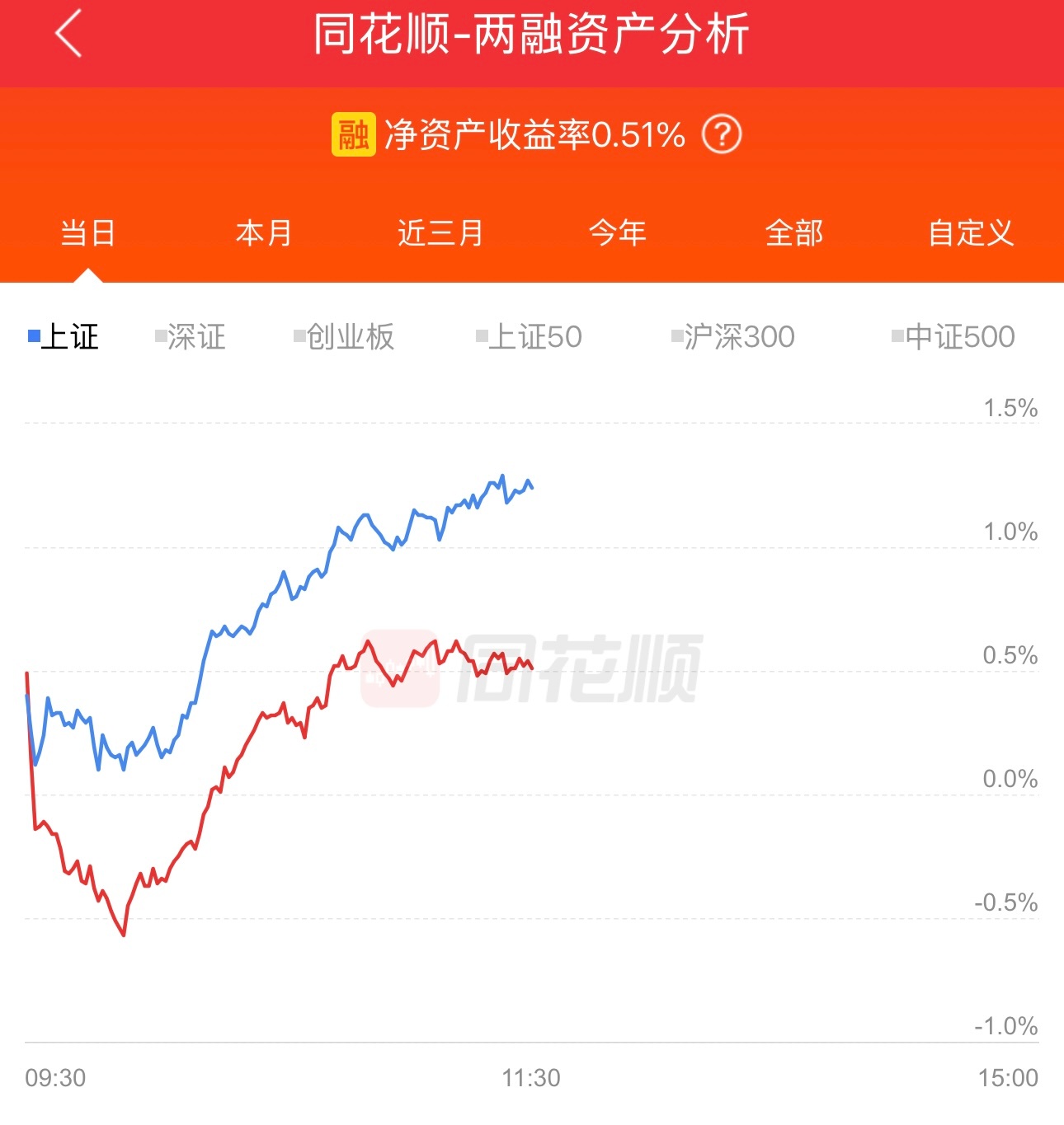 老周重仓老等股，因为打野＋坏蛋生物科技ETF，上午还赚0.51%。不幸中的大幸。