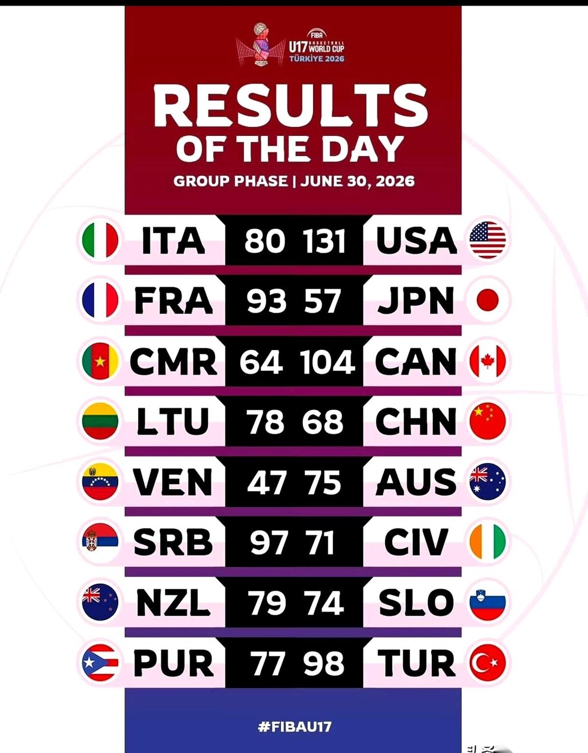 今天下午5点半，U17男篮世界杯的牌桌上，将准时翻开一场真正意义上的“生死局”。