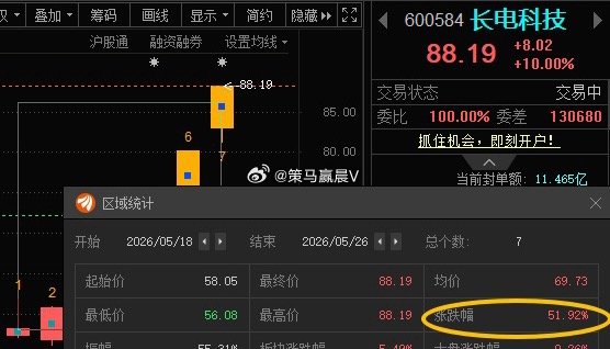 半导体真强，带领大盘回升，长电科技600584📈两天两板，累计涨幅51.92%