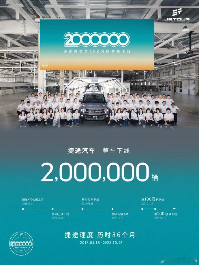 捷途汽车第200万台整车下线捷途汽车近日官方宣布：自2018年8月18日推出首款