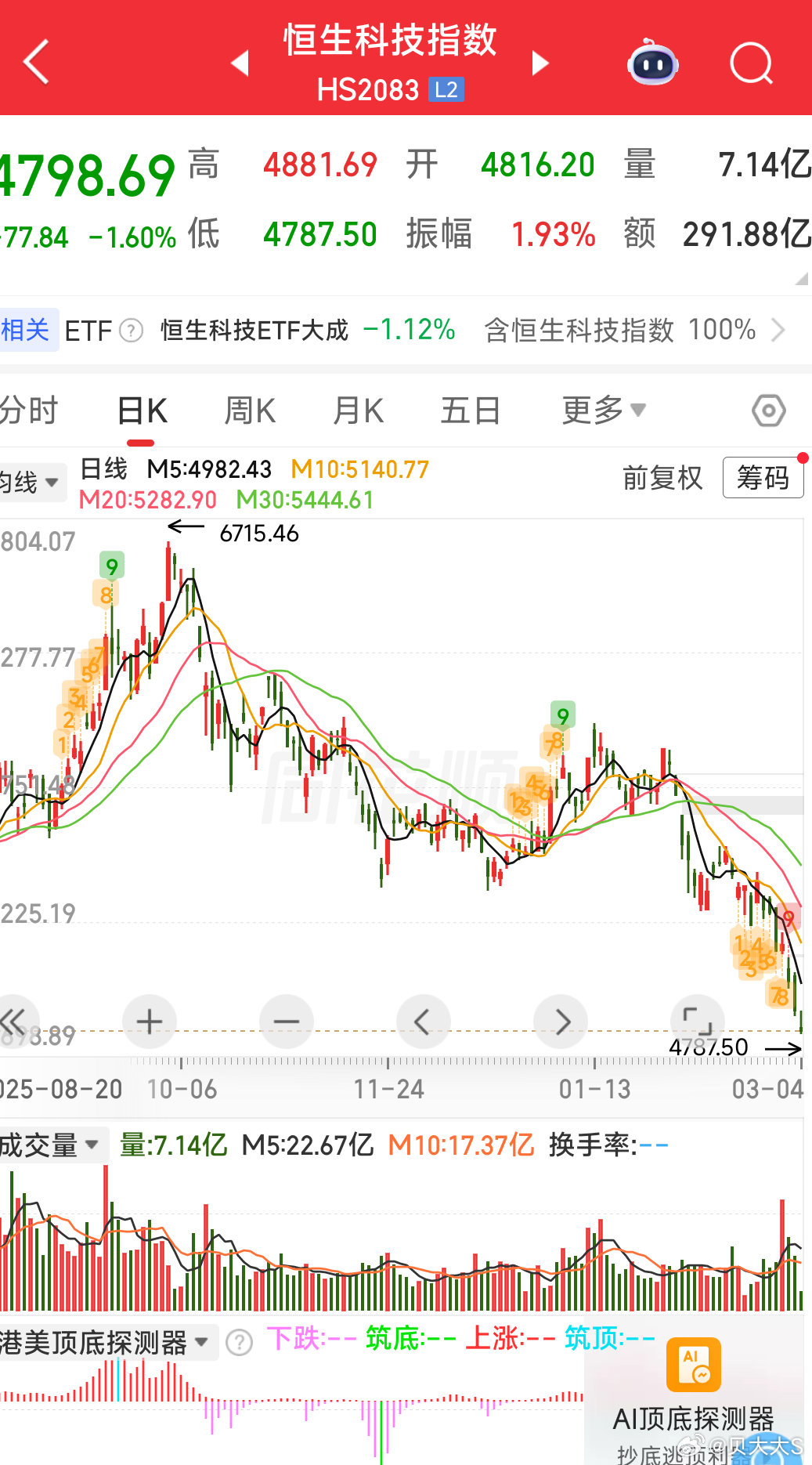 恒生科技有底吗恒生科技指数[超话]