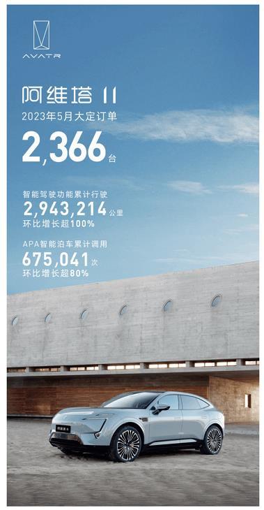 6月的第二天，阿维塔公布订单：2366辆。对于这个结果，满意吗？

我觉得还算差