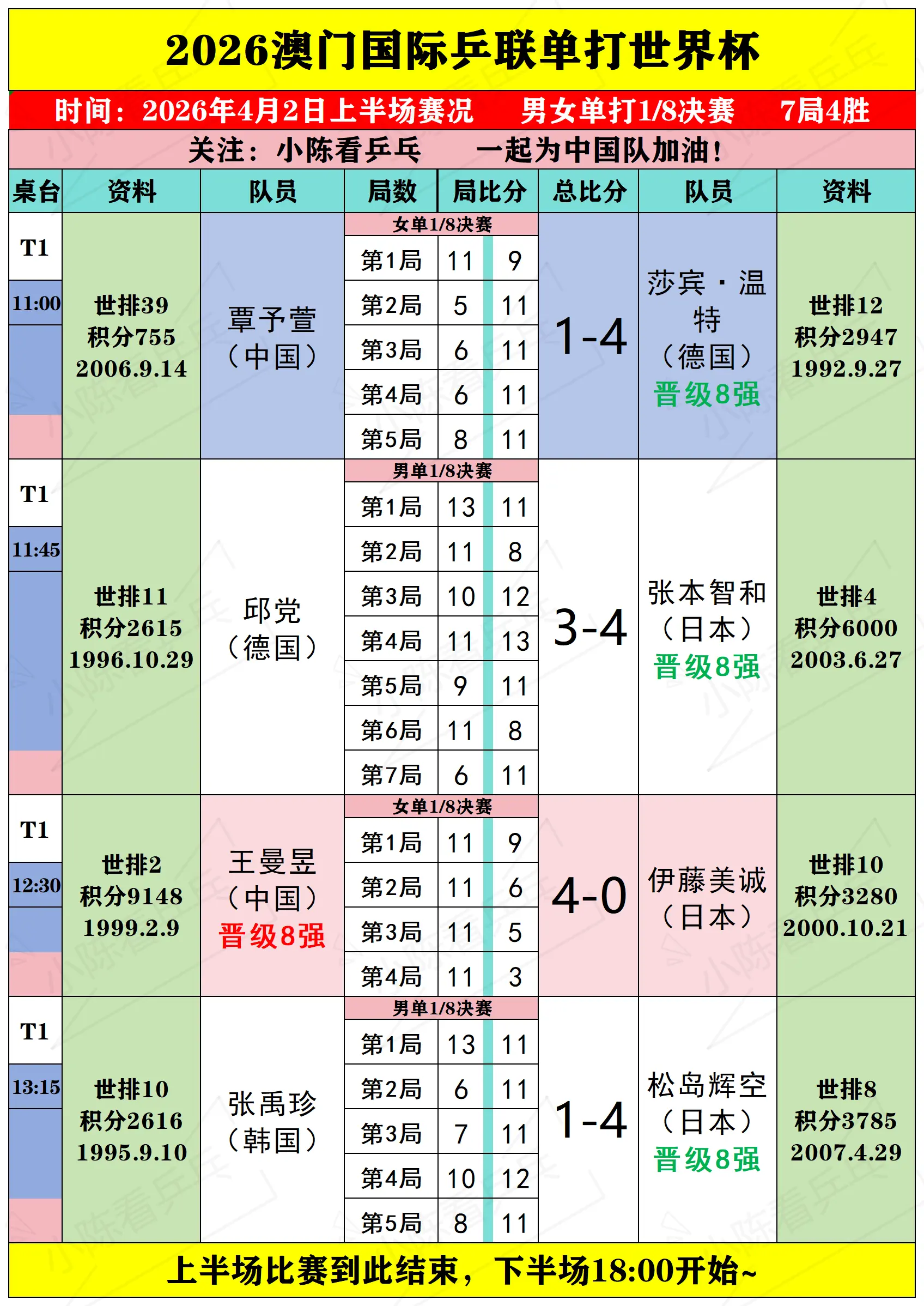 2026澳门单打世界杯4月2日上半场赛况。2026澳门单打世界杯4月2...