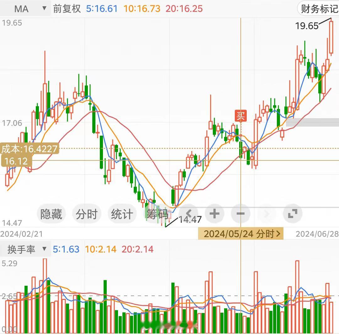 行情差吗[思考] ​​​