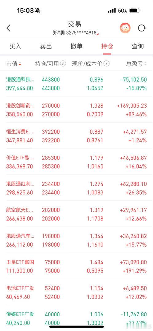 etf帐户今天盈利1万上午还是赚2万多的，下午就落下来了盘中发车减仓了一点点医药
